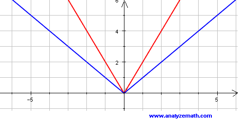 Graph of Absolute Value Function Scaled Vertically