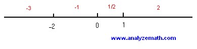 intervals on number line