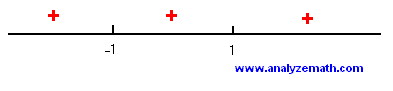 sign chart of polynomial in example 2