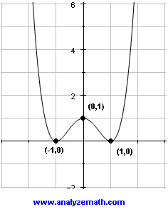 Graph of polynomial example 2