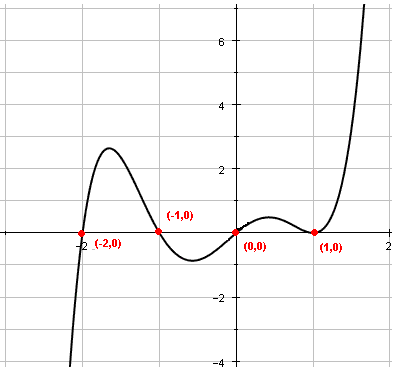 Polynomial Chart