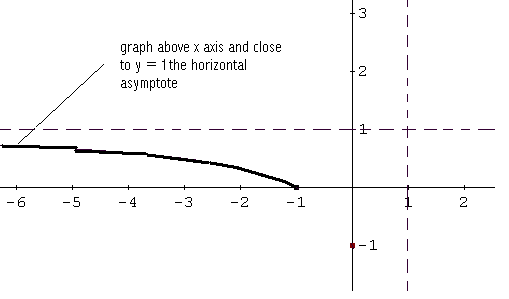 graph of f, left part