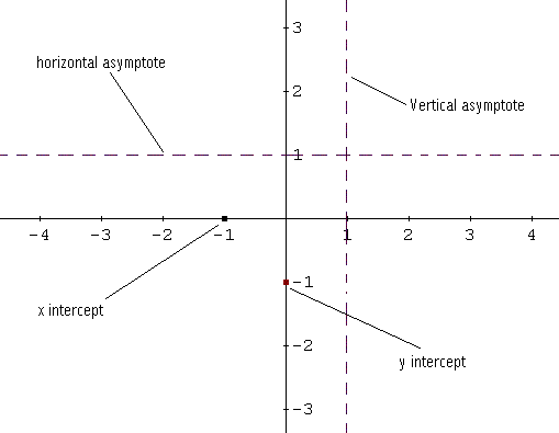 vertical and horizontal asymptotes