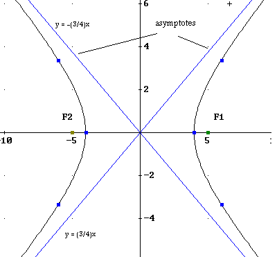 Graph of Hyperbola