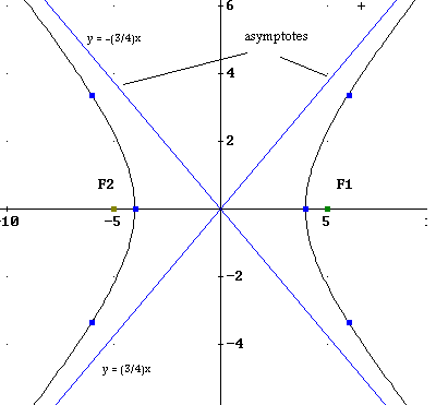 Equation Of Hyperbola Graphing Problems