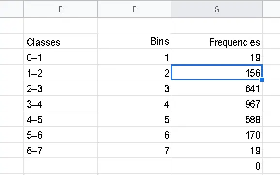 Use the FREQUENCY function in Google sheets 