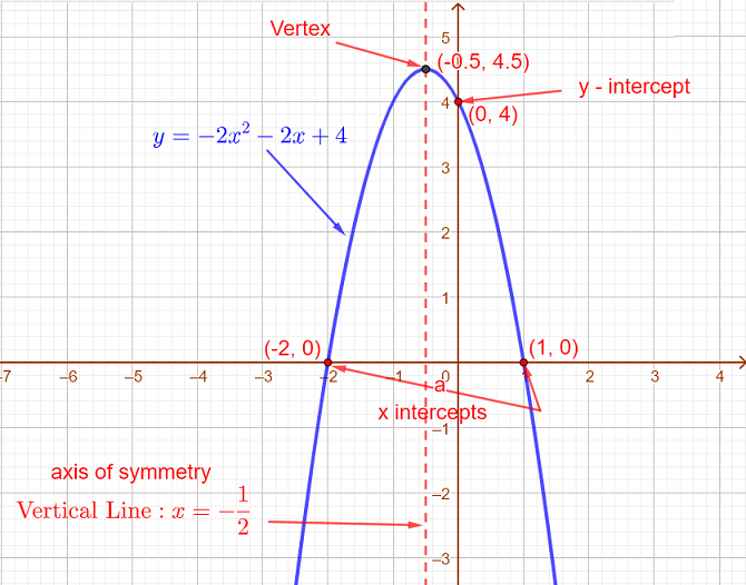 Parabola Graph of f(x) =  -2 x^2 - 2 x + 4