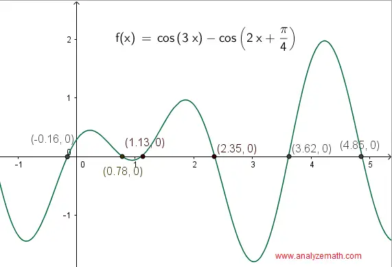 F x sin x 3 x2. F X cos2x график. Cos2x sin2x график. Cos3x. Cos2x=√3/2.