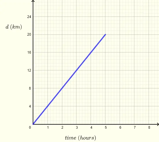 Distance Against Time Graph