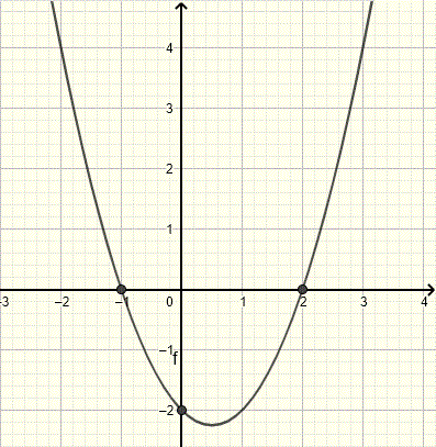 Find Equation of a Parabola from a Graph