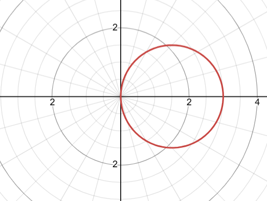 Circle of radius 1.5 centered at (1.5, 0), the graph of R = 3 cos t