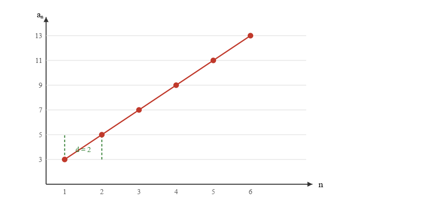 Graph of an arithmetic sequence showing points on a straight line with constant vertical step d